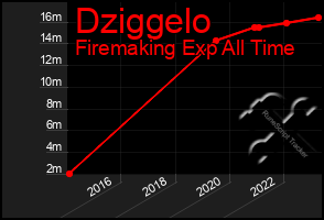 Total Graph of Dziggelo