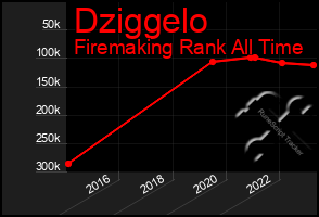 Total Graph of Dziggelo