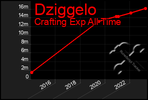 Total Graph of Dziggelo