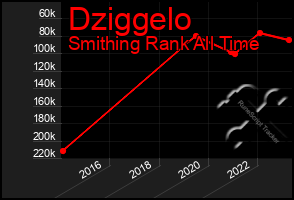 Total Graph of Dziggelo