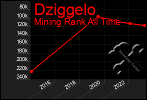 Total Graph of Dziggelo