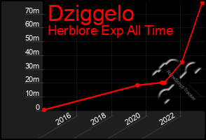 Total Graph of Dziggelo