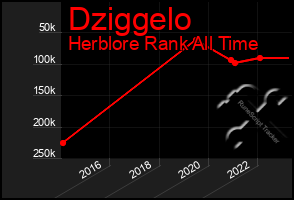 Total Graph of Dziggelo