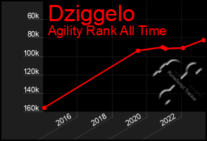 Total Graph of Dziggelo