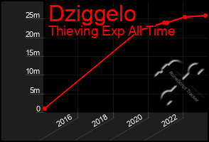 Total Graph of Dziggelo