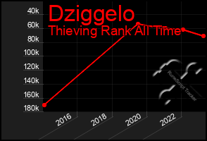 Total Graph of Dziggelo