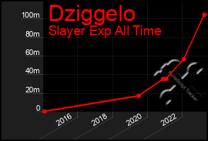 Total Graph of Dziggelo