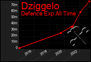 Total Graph of Dziggelo