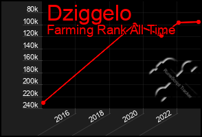 Total Graph of Dziggelo