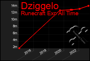 Total Graph of Dziggelo