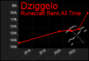 Total Graph of Dziggelo