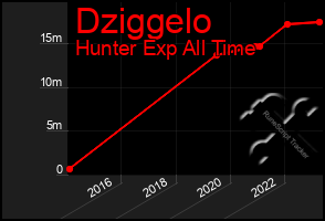 Total Graph of Dziggelo