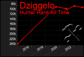 Total Graph of Dziggelo