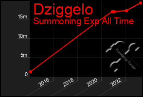 Total Graph of Dziggelo
