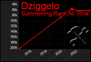 Total Graph of Dziggelo