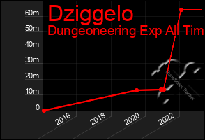 Total Graph of Dziggelo