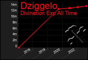 Total Graph of Dziggelo