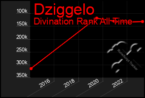 Total Graph of Dziggelo