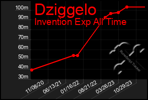 Total Graph of Dziggelo