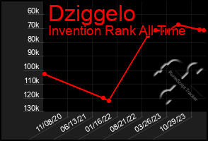 Total Graph of Dziggelo