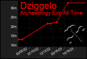 Total Graph of Dziggelo