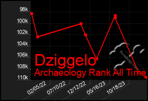 Total Graph of Dziggelo