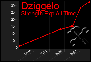 Total Graph of Dziggelo