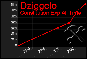 Total Graph of Dziggelo