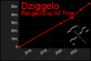 Total Graph of Dziggelo