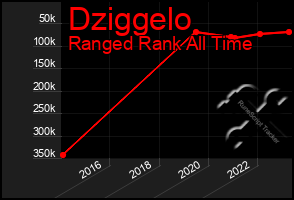 Total Graph of Dziggelo