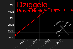 Total Graph of Dziggelo