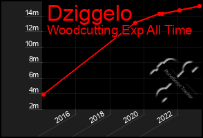 Total Graph of Dziggelo