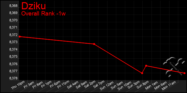 Last 7 Days Graph of Dziku