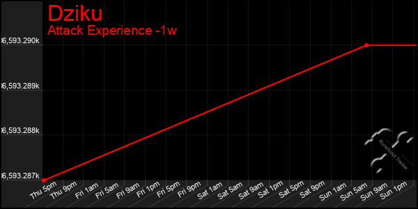 Last 7 Days Graph of Dziku