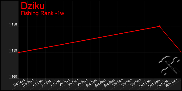 Last 7 Days Graph of Dziku