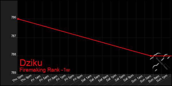 Last 7 Days Graph of Dziku