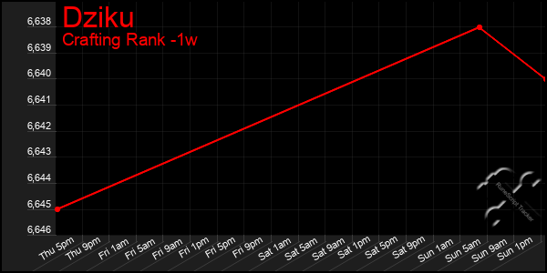 Last 7 Days Graph of Dziku