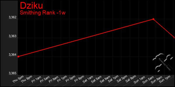 Last 7 Days Graph of Dziku