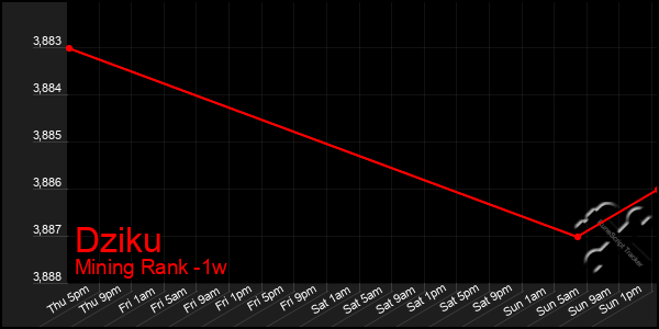 Last 7 Days Graph of Dziku