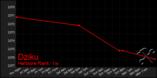 Last 7 Days Graph of Dziku