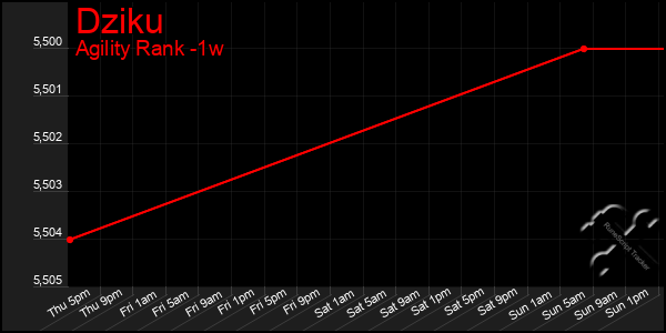 Last 7 Days Graph of Dziku