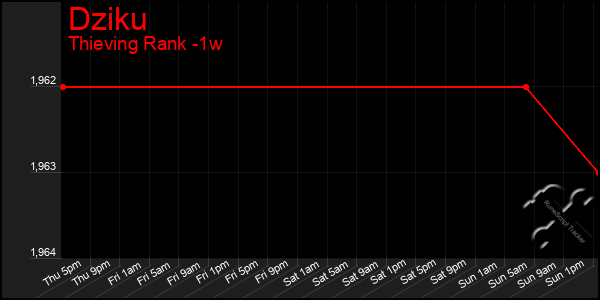 Last 7 Days Graph of Dziku