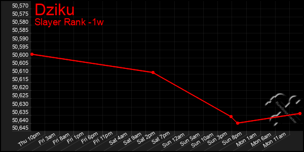 Last 7 Days Graph of Dziku