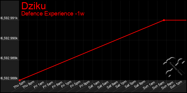 Last 7 Days Graph of Dziku