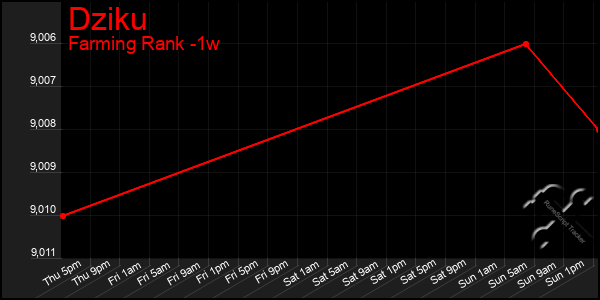 Last 7 Days Graph of Dziku