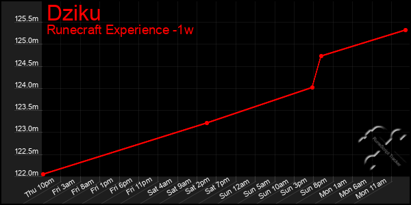 Last 7 Days Graph of Dziku