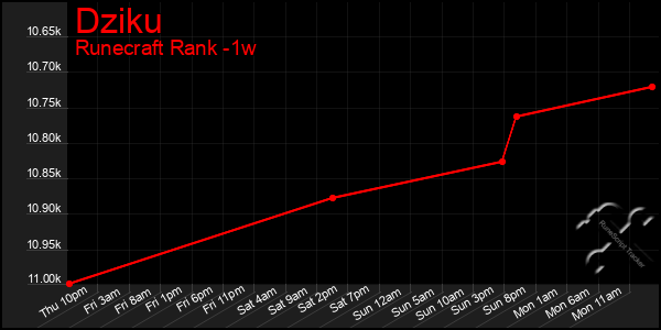 Last 7 Days Graph of Dziku