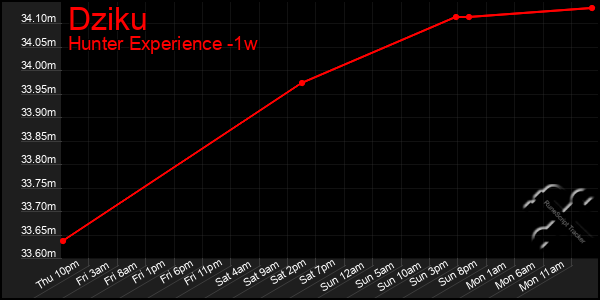 Last 7 Days Graph of Dziku