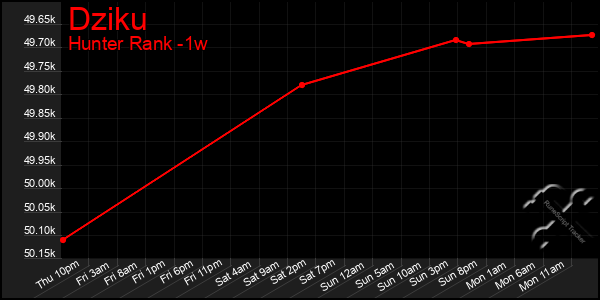 Last 7 Days Graph of Dziku