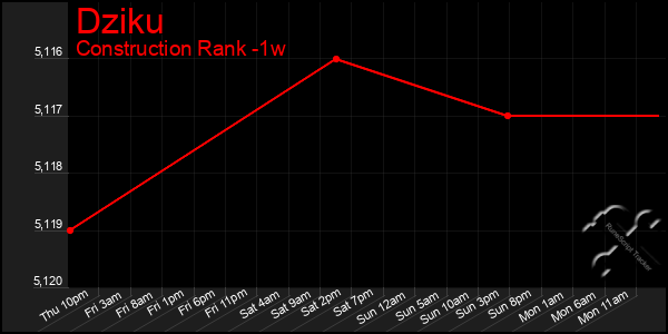 Last 7 Days Graph of Dziku